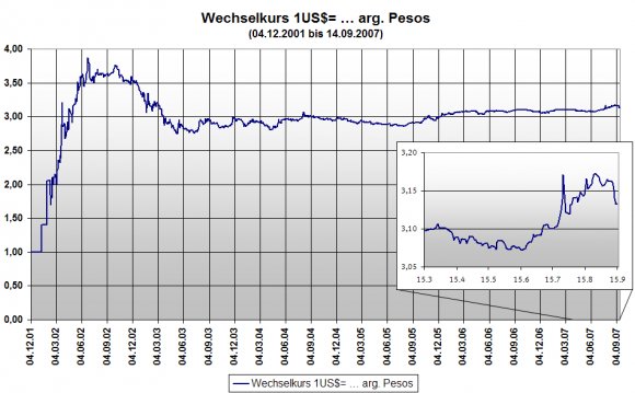 Argentine Peso Exchange Rate